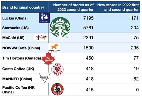 who are the competitiors for starbucks in china